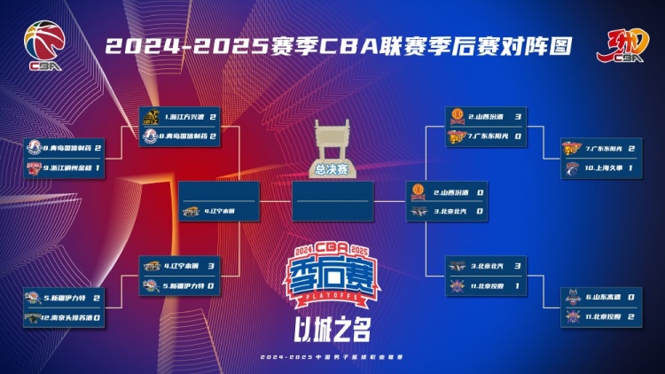 济南时报：CBA半决赛已决出三席 明晚“抢五大战”恐难出“黑八”